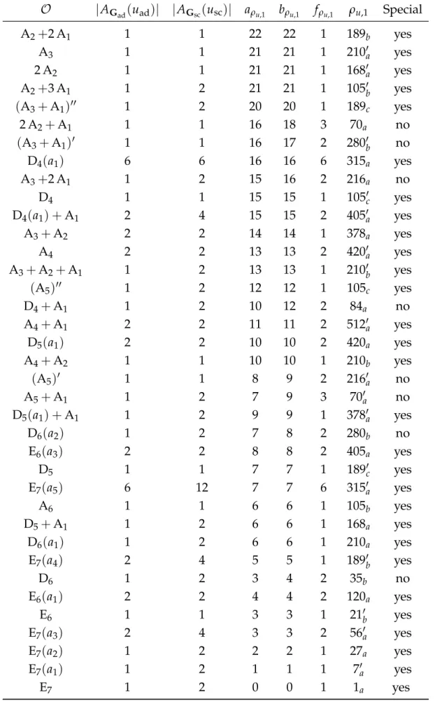 Table 2.6: Part of the Springer Correspondence for E 7 .