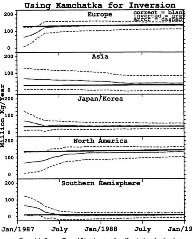 Figure 4.6:  Same  as Figure 4.2 but the  output from Kamchatka  rather than from Uregon  is used as 'pseudo-data".