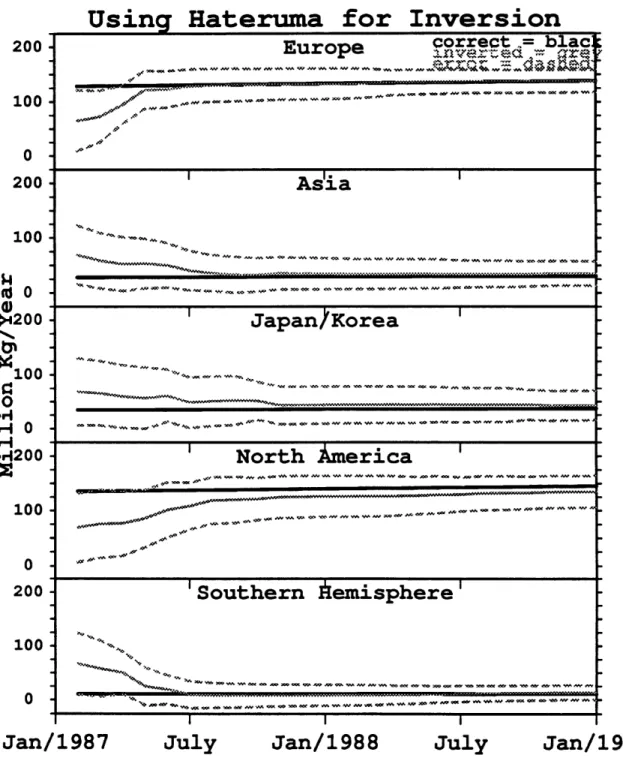 Figure  4.7:  Same  as  Figure 4.2 but the output from  Hateruma  rather than  from Oregon is used  as "pseudo-data".