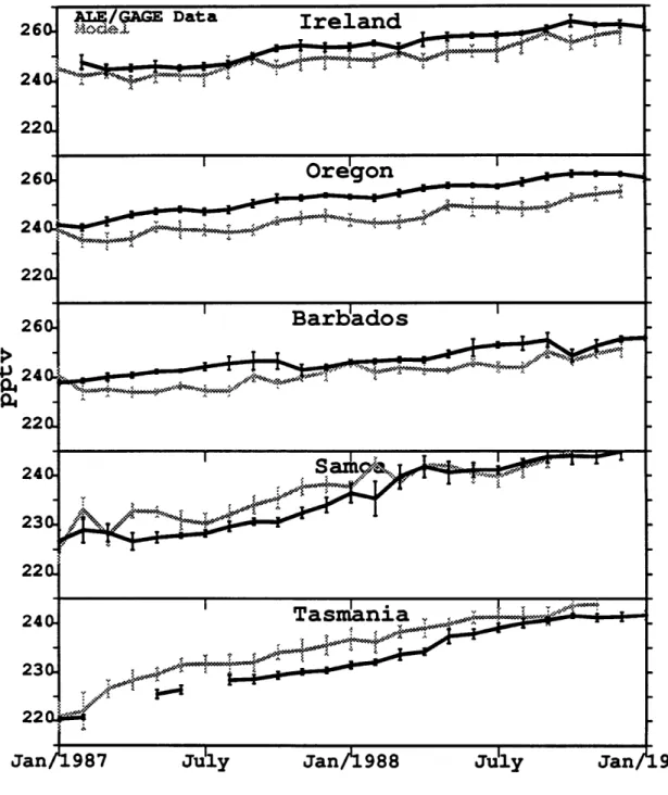 Figure 4.7:  Monthly  average concentrations  and standard  deviations from the model run(grey)  with the industry based emissions  and the