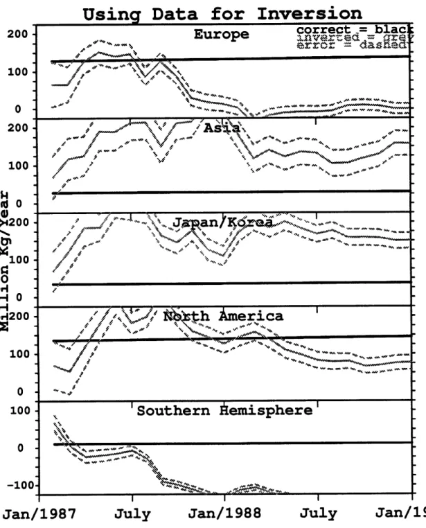 Figure 4.9:  Same as Figure 4.2 only now  the real ALE/GAGE  data was used  as the observations  in the inversion process.