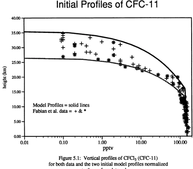 Figure 5.1:  Vertical  profiles of CFCl1 3  (CFC-11) for both data and  the two initial model profiles normalized