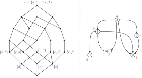 Figure 1.5. Un exemple de poset (IS( G ), ⊆ ) (à gauche) et le graphe valué associé (à droite).