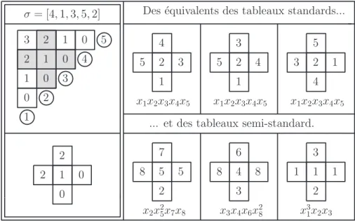 Figure 1.7. Certains tableaux associés à la permutation [4, 1, 3, 5, 2] et leurs monômes associés