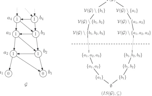 Figure 1.9. Un échaaudage inni G, et le treillis (IS( G ), ⊆ ) associé.