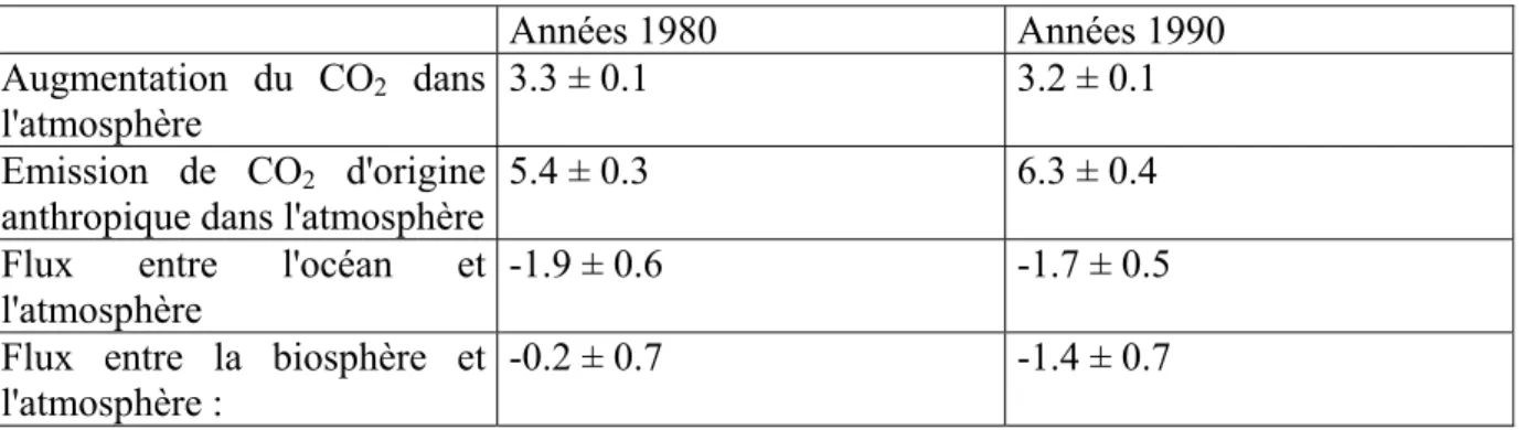 Tableau 1 : bilan global du CO 2  pour les années 1980 et 1990 exprimée en GtC an -1  (source [IPCC, 2001])
