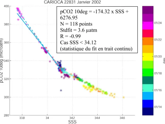 Figure 12 : diagramme de dispersion SSS vs pCO 2 (10°C) avec la date codée en couleur pour la bouée  22831 du 13 au 25 janvier 2002