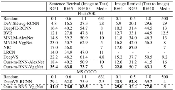 Table 4: Results of R@K and median rank (Med r) for Flickr30K dataset and MS COCO dataset.