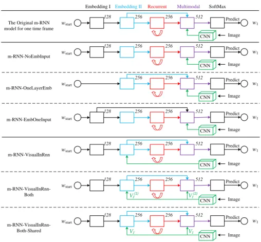 Figure 3: Illustration of the seven variants of the m-RNN models.