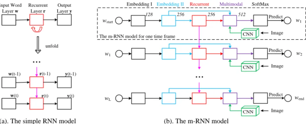 Figure 2: Illustration of the simple Recurrent Neural Network (RNN) and our multimodal Recurrent Neural Network (m-RNN) architecture