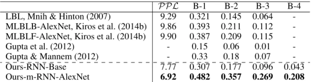Table 1: Results of the sentence generation task on the IAPR TC-12 dataset. “B” is short for BLEU.
