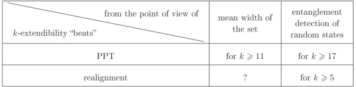 Table 9.1: Comparison of the average and typical case performance of the k -extendibility criterion with that of the PPT and realignment criteria