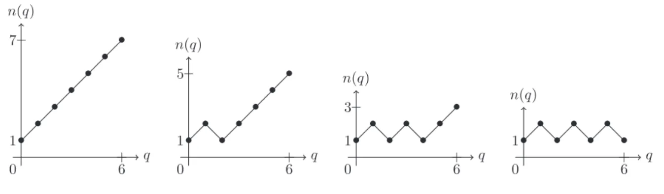 Figure 9.7: Case p = 6 and (ς ) = 1 . From left to right: δ = 0 , δ = 1 , δ = 2 and δ = 3 .