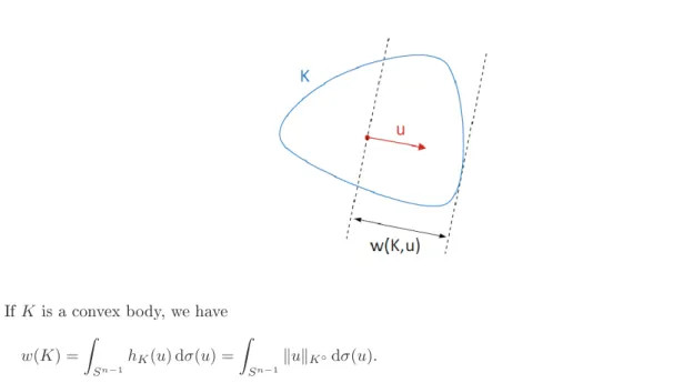 Figure 4.1: Width of the convex body K in the direction u