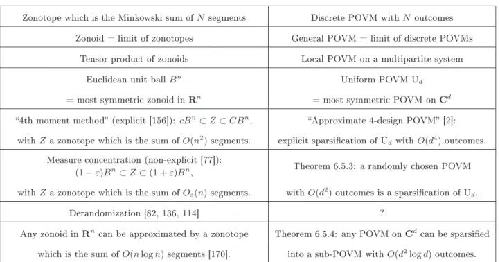 Table 6.1: A dictionary between zonoids and POVMs