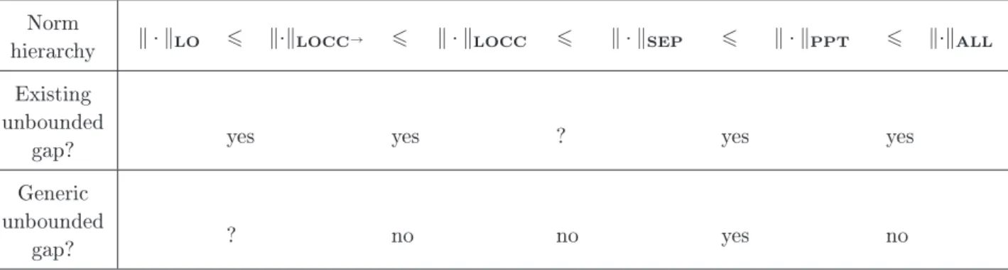 Table 7.1 summarizes our various conclusions.