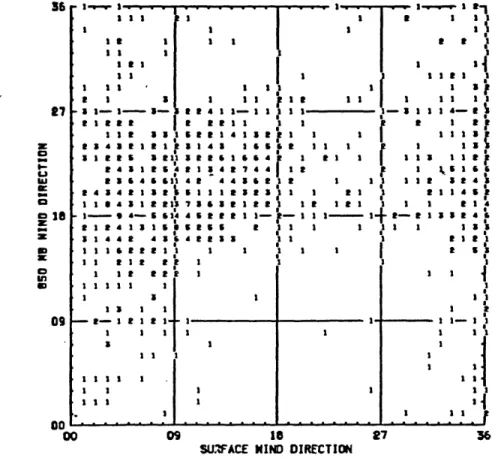 Figure  3.15.  A  composite  of  the  number  of  events  positioned  according to  the  surface  and  850-mb wind  direction.