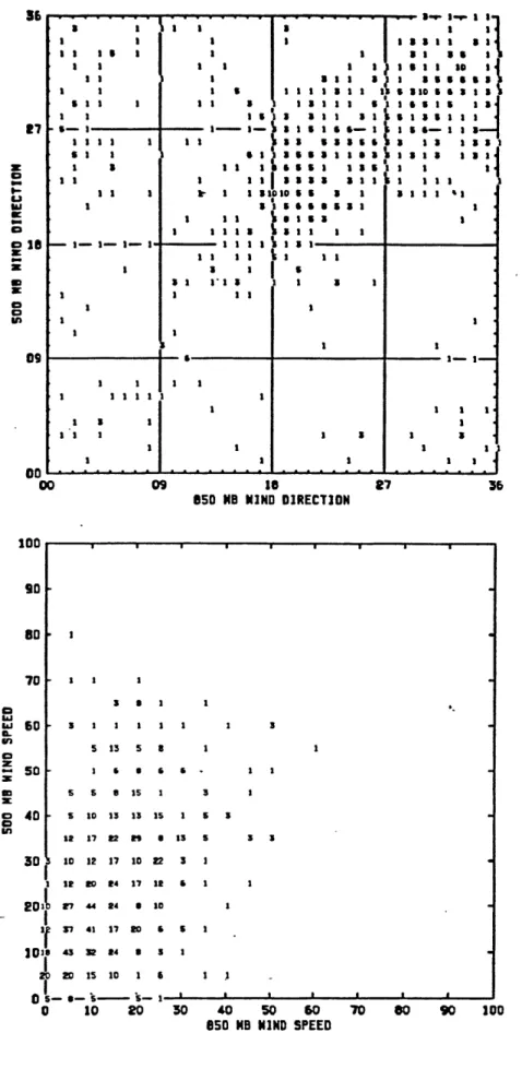 Figure  3.16.  Same  as  Figure  3.14  except  it of  upper  air  soundings  (6-month  sample).