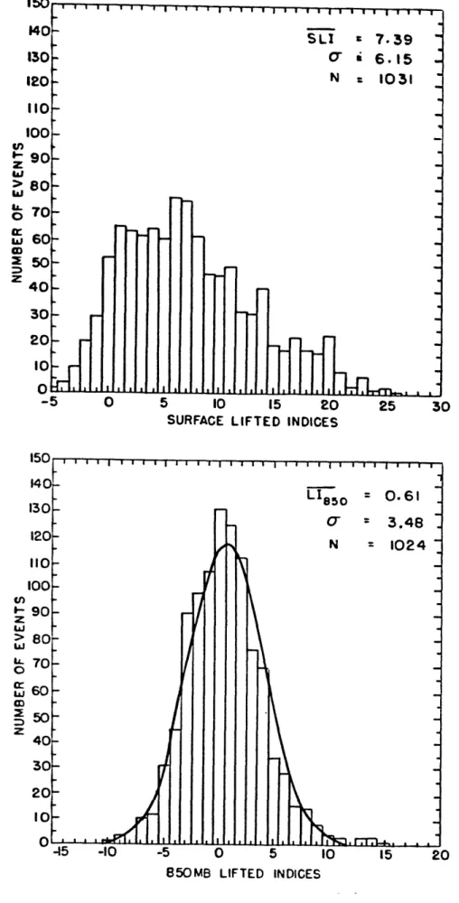 Figure  3.18.  Histogram  of  the  a) surface  lifted  indices  (*C)  and b) 850 mb  lifted  indices  (*C)