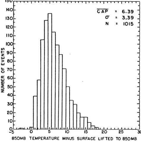 Figure  3.19.  Histogram  of  the  'cap'  of  the  surface  air  at  850  mb.