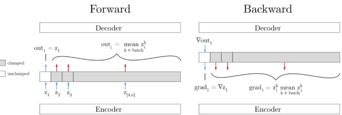 Figure 3: Training on a minibatch in which only φ, the azimuth angle of the face, changes