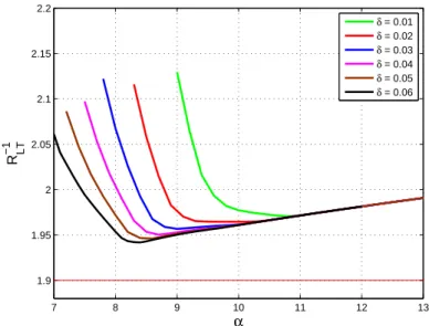 Figure 2.8 – Influence of parameter δ in the optimization of an output degree distribution.