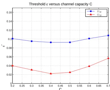 Figure 2.11 – Thresholds of two distributions optimized for C = 0.5, for different channel capacities