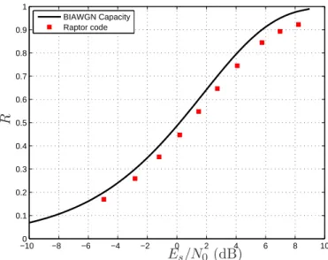 Figure 2.12 – Achievable rates versus E s /N 0 of a Raptor codes optimized for a BIAWGN channel of capacity C = 0.8.