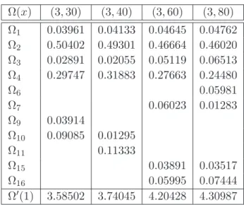 Table 2.2 – Output degree distributions optimized for regular (3, 30), (3, 40),(3, 60) and (3, 80) LDPC precodes of size K = 2048