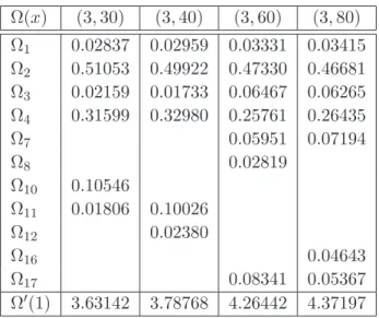 Table 2.3 – Output degree distributions optimized for regular (3, 30), (3, 40),(3, 60) and (3, 80) LDPC precodes of size K = 4096