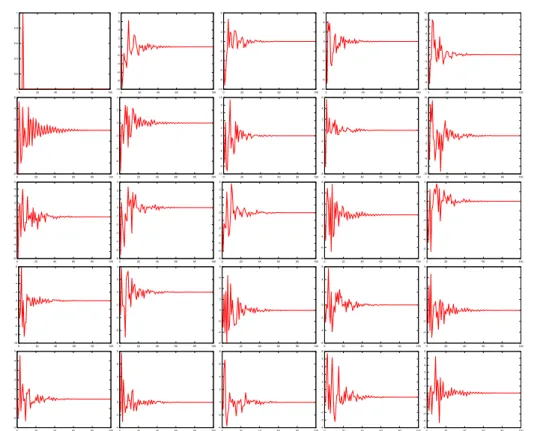 Fig. 3.17: Activit´es de 24 neurones (sur 400 neurones) choisis arbitrairement du r´eservoir de dynamiques