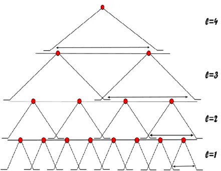 Figure 2: A hierarchical, supervised architecture built from eHW-modules. Each red circle represents the signature vector computed by the associated module (the outputs of complex cells) and double arrows represent its receptive fields – the part of the (n