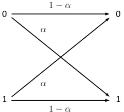 Figure 1.1: Illustration of the Binary Symmetric channel corresponding codeword bit is more likely to be a one.