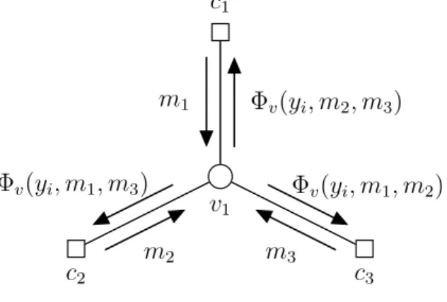 Figure 1.3: Update of the messages at a variable node.