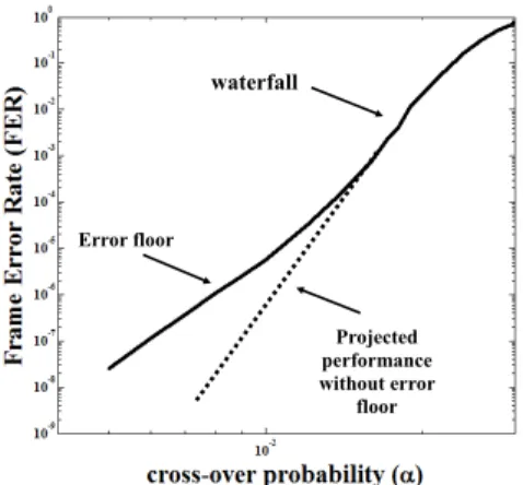 Figure 1.5: Typical performance of BP decoding on an LDPC code over the BSC The error floor problem arises due to the suboptimality of BP decoding on loopy graphs