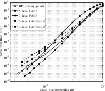 Figure 2.4: Performance comparisons between the floating-point BP, the 5-level FAID from the Table 2.1, the 7-level FAID from the Table 2.3, and 5-level and 7-level FAID exhibiting the best DE thresholds α ∗ .