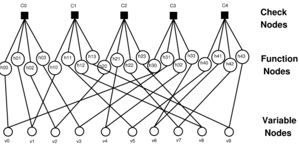 Figure 2.2: The Tanner Graph for a non-binary parity check matrix