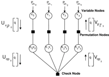Figure 2.5: The messages flowing across a Tanner graph for the BP algorithm The Belief Propagation (BP) algorithm is composed of six steps: