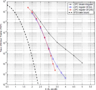 Figure 2.9: Binary vs non-binary LDPC codes, N b = 565 bits and R = 2/3 NB-LDPC codes [DM98] have shown better performance as compared to their binary counterparts, specially for higher order Galois fields [SF02, DCG04, BB06, MWZ06]