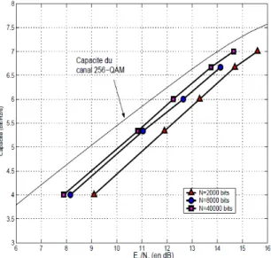 Figure 2.11: Performance of regular GF (256) LDPC codes over a 256-QAM channel at a BER of 10 −5
