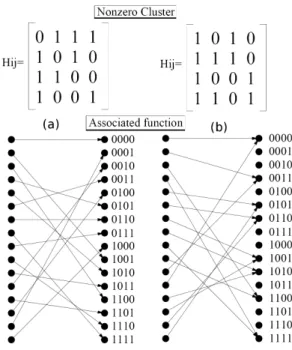 Figure 2.13: Binary clusters and their associated functions (a). Full-Rank (b) Rank- Rank-deficient