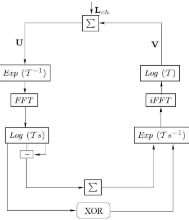 Figure 2.17: The log-FFT based BP algorithm The box-plus operator (max*):