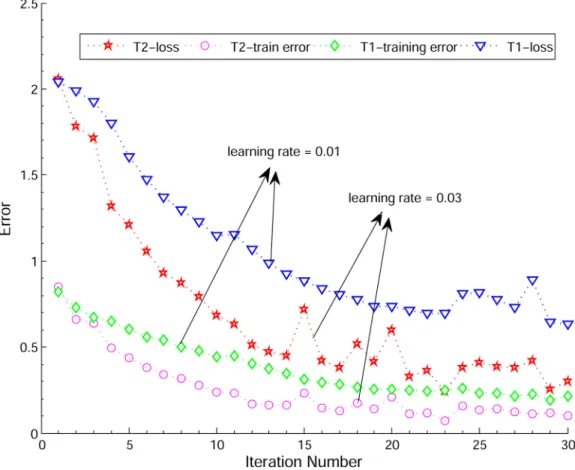 Fig 9. Convergence studies on loss and train error with respect to the number of iterations and different learning rate settings.