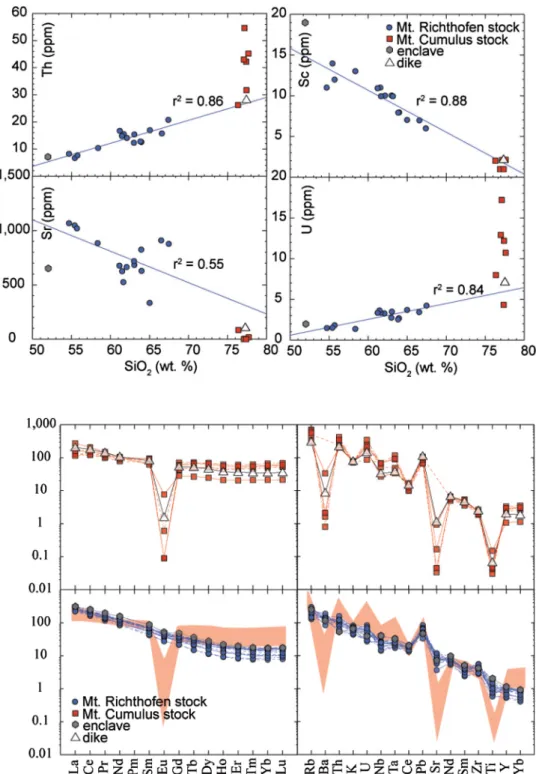 Fig. 5   Trace element variation  diagrams for intrusive rock  sam-ples from the Never Summer  igneous complex