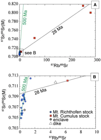 Fig. 7   Measured  87 Sr/ 86 Sr versus  87 Rb/ 86 Sr for the intrusive rock  samples of the Never Summer igneous complex