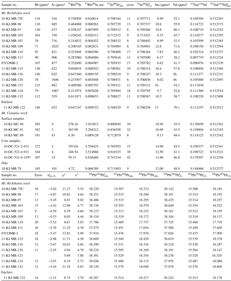 Table 3   Isotopic analyses of the Mt. Richthofen stock, Mt. Cumulus stock, and associated rocks