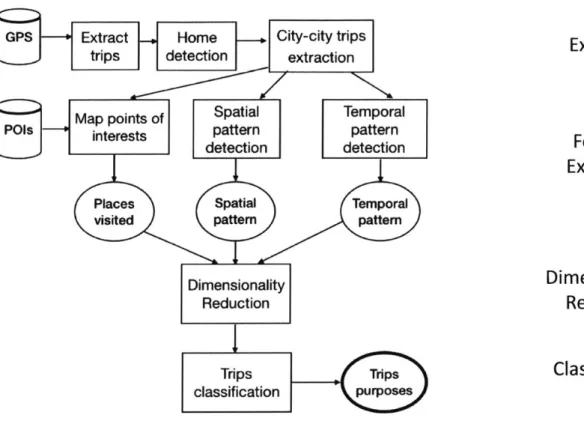 Figure  1-1:  Framework  of  detecting  purpose  of trips  from  Global  Positioning  System (GPS)  and  Points  of  Interests  (POIs)  data