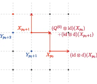 Figure 2.2: Illustrated here is the process of building the ﬁrst components of the vector ﬁeld Y .