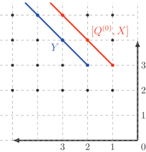 Figure 2.4: The commutator [Q (0) , X] is obviously a coboundary in the space of all vector ﬁelds, but it is also a coboundary in the space of vertical vector ﬁelds, and [Q (0) , X] = −[Q (0) , Y ], with Y vertical.