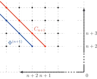 Figure 2.8: C n+1 is a root-free cocycle, then it is a coboundary: C n+1 = ∂(Φ (n+1) )